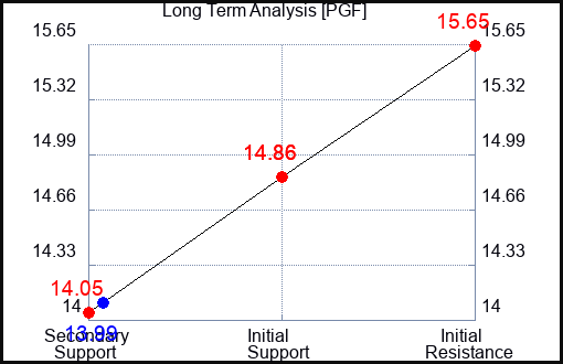 PGF Long Term Analysis for May 7 2023 PGF Long Term Analysis for May 7 2023
