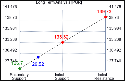 PGR Long Term Analysis for May 7 2023 PGR Long Term Analysis for May 7 2023
