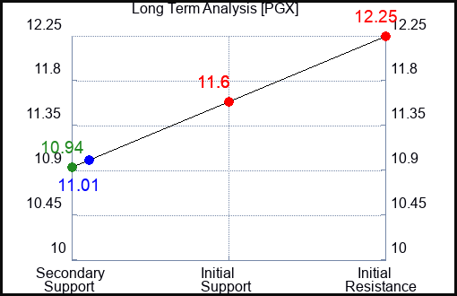 PGX Long Term Analysis for May 7 2023 PGX Long Term Analysis for May 7 2023