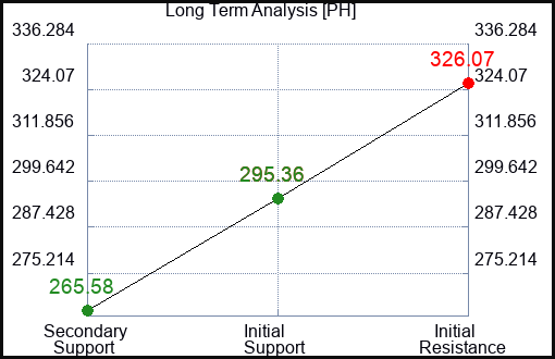 PH Long Term Analysis for May 7 2023 PH Long Term Analysis for May 7 2023