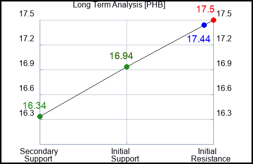 PHB Long Term Analysis for May 7 2023 PHB Long Term Analysis for May 7 2023