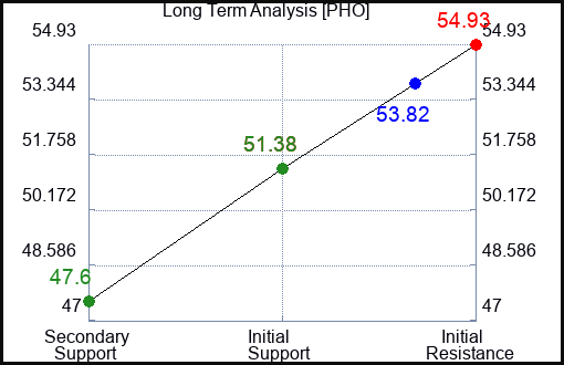 PHO Long Term Analysis for May 7 2023