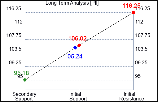 PII Long Term Analysis for May 7 2023
