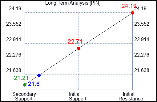 PIN Long Term Analysis for May 7 2023 PIN Long Term Analysis for May 7 2023