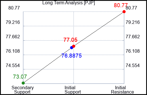 PJP Long Term Analysis for May 7 2023 PJP Long Term Analysis for May 7 2023