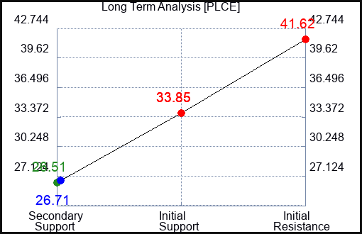 PLCE Long Term Analysis for May 7 2023 PLCE Long Term Analysis for May 7 2023