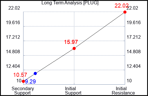 PLUG Long Term Analysis for May 7 2023 PLUG Long Term Analysis for May 7 2023