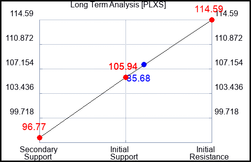 PLXS Long Term Analysis for May 7 2023 PLXS Long Term Analysis for May 7 2023
