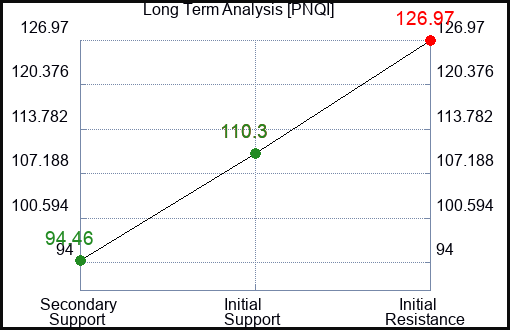 PNQI Long Term Analysis for May 7 2023 PNQI Long Term Analysis for May 7 2023