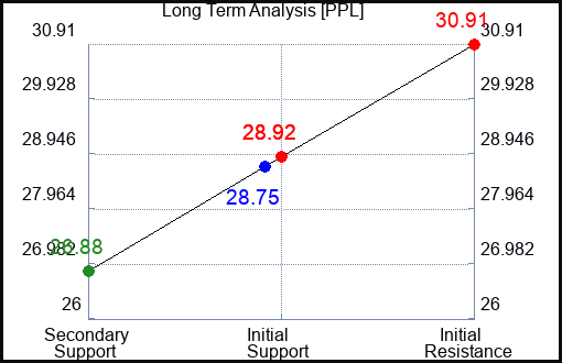 PPL Long Term Analysis for May 7 2023 PPL Long Term Analysis for May 7 2023