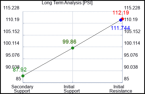 PSI Long Term Analysis for May 8 2023