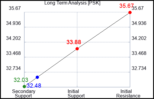 PSK Long Term Analysis for May 8 2023 PSK Long Term Analysis for May 8 2023