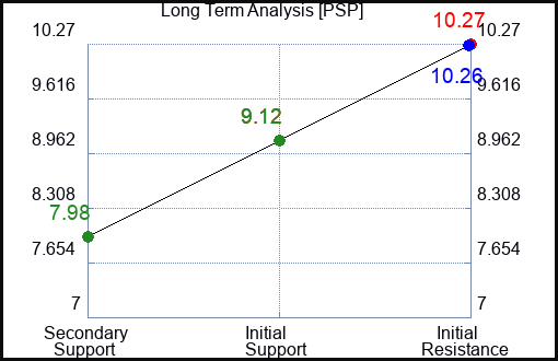 PSP Long Term Analysis for May 8 2023 PSP Long Term Analysis for May 8 2023