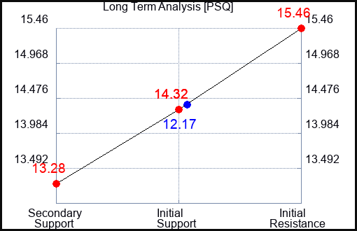 PSQ Long Term Analysis for May 8 2023 PSQ Long Term Analysis for May 8 2023