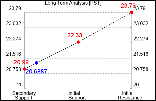 PST Long Term Analysis for May 8 2023 PST Long Term Analysis for May 8 2023