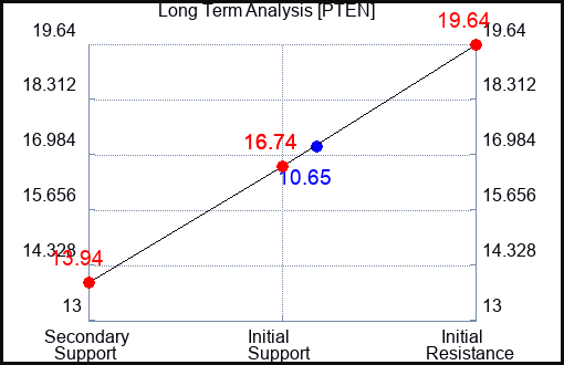 PTEN Long Term Analysis for May 8 2023 PTEN Long Term Analysis for May 8 2023