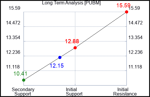 PUBM Long Term Analysis for May 8 2023 PUBM Long Term Analysis for May 8 2023
