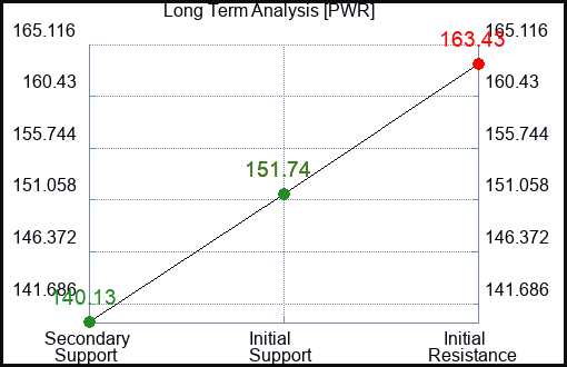 PWR Long Term Analysis for May 8 2023 PWR Long Term Analysis for May 8 2023