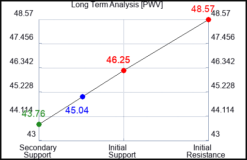 PWV Long Term Analysis for May 8 2023 PWV Long Term Analysis for May 8 2023