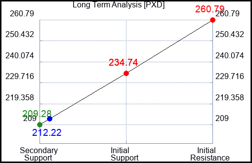 PXD Long Term Analysis for May 8 2023 PXD Long Term Analysis for May 8 2023