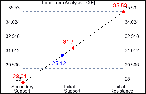 PXE Long Term Analysis for May 8 2023