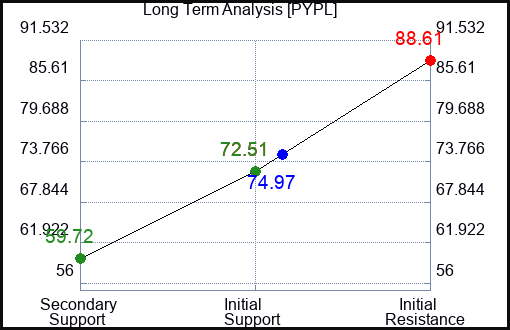 PYPL Long Term Analysis for May 8 2023 PYPL Long Term Analysis for May 8 2023