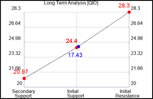 QID Long Term Analysis for May 8 2023