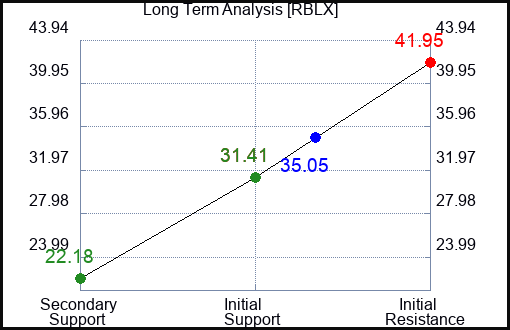 RBLX Long Term Analysis for May 8 2023 RBLX Long Term Analysis for May 8 2023