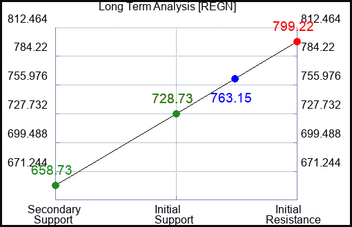 REGN Long Term Analysis for May 8 2023 REGN Long Term Analysis for May 8 2023