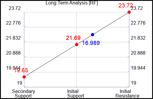 RF Long Term Analysis for May 8 2023 RF Long Term Analysis for May 8 2023