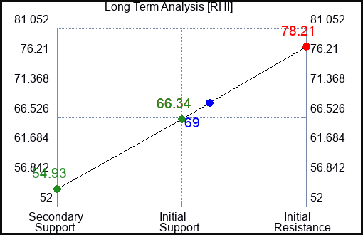 RHI Long Term Analysis for May 8 2023 RHI Long Term Analysis for May 8 2023