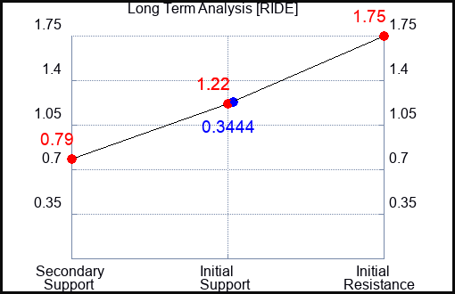 RIDE Long Term Analysis for May 8 2023 RIDE Long Term Analysis for May 8 2023