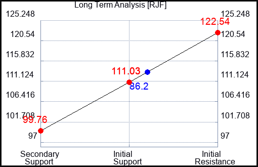 RJF Long Term Analysis for May 8 2023 RJF Long Term Analysis for May 8 2023