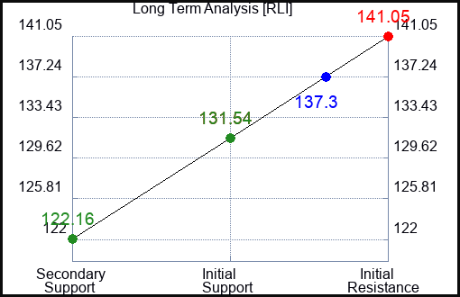 RLI Long Term Analysis for May 8 2023 RLI Long Term Analysis for May 8 2023