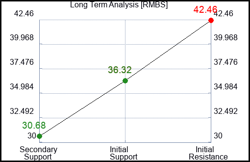RMBS Long Term Analysis for May 8 2023 RMBS Long Term Analysis for May 8 2023
