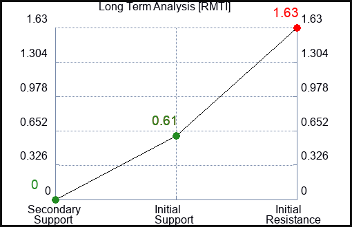 RMTI Long Term Analysis for May 8 2023 RMTI Long Term Analysis for May 8 2023