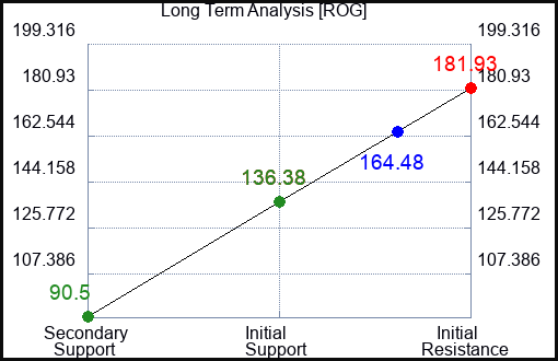 ROG Long Term Analysis for May 8 2023 ROG Long Term Analysis for May 8 2023