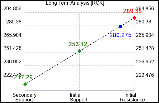ROK Long Term Analysis for May 8 2023 ROK Long Term Analysis for May 8 2023