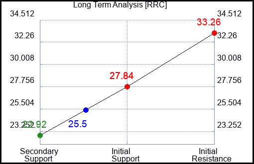 RRC Long Term Analysis for May 8 2023 RRC Long Term Analysis for May 8 2023