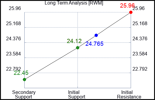 RWM Long Term Analysis for May 8 2023 RWM Long Term Analysis for May 8 2023
