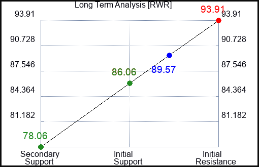 RWR Long Term Analysis for May 8 2023 RWR Long Term Analysis for May 8 2023