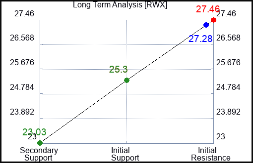RWX Long Term Analysis for May 8 2023 RWX Long Term Analysis for May 8 2023