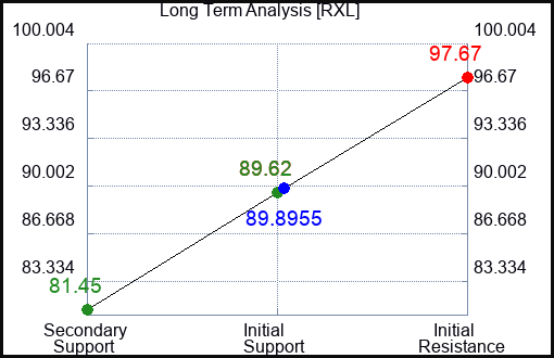 RXL Long Term Analysis for May 8 2023 RXL Long Term Analysis for May 8 2023