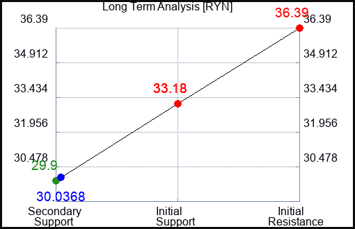 RYN Long Term Analysis for May 8 2023