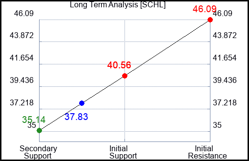 SCHL Long Term Analysis for May 8 2023 SCHL Long Term Analysis for May 8 2023