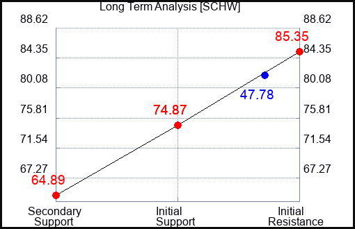 SCHW Long Term Analysis for May 8 2023 SCHW Long Term Analysis for May 8 2023