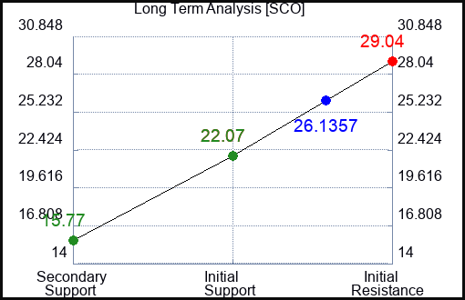 SCO Long Term Analysis for May 8 2023 SCO Long Term Analysis for May 8 2023
