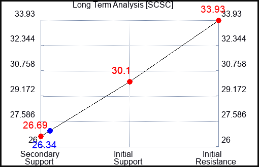 SCSC Long Term Analysis for May 8 2023 SCSC Long Term Analysis for May 8 2023