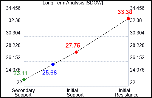 SDOW Long Term Analysis for May 8 2023 SDOW Long Term Analysis for May 8 2023