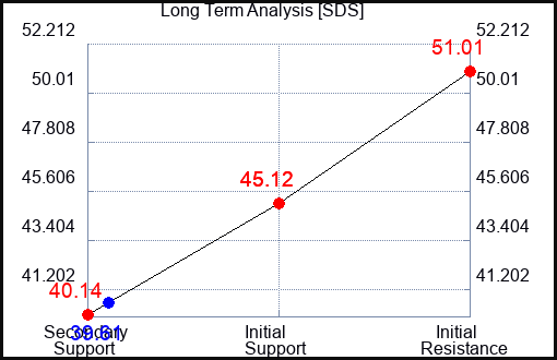 SDS Long Term Analysis for May 8 2023